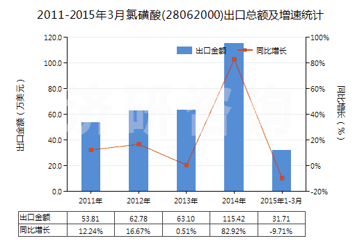 2011-2015年3月氯磺酸(28062000)出口總額及增速統(tǒng)計(jì)